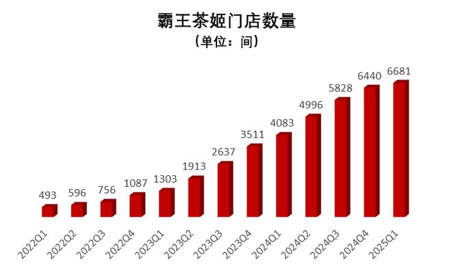 霸王交卷，单店失蹄