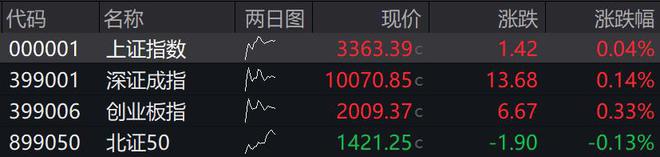 滚动更新丨A股三大股指集体高开，可控核聚变概念走强