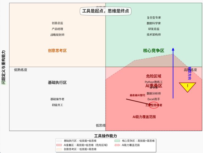 哪些人最易被AI淘汰