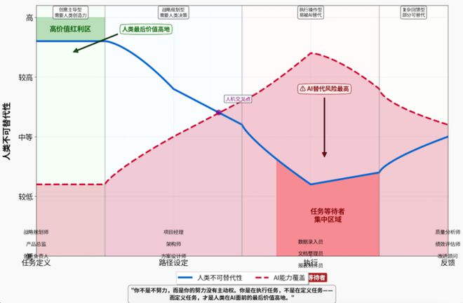 哪些人最易被AI淘汰