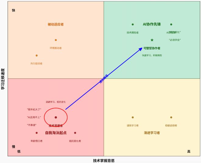 哪些人最易被AI淘汰