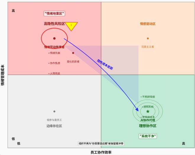 哪些人最易被AI淘汰