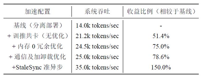 一张卡干俩活，华为要把算力榨干