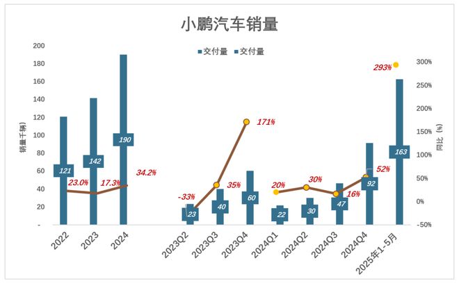 小鹏尽力了