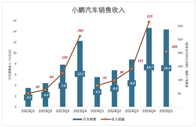 小鹏尽力了