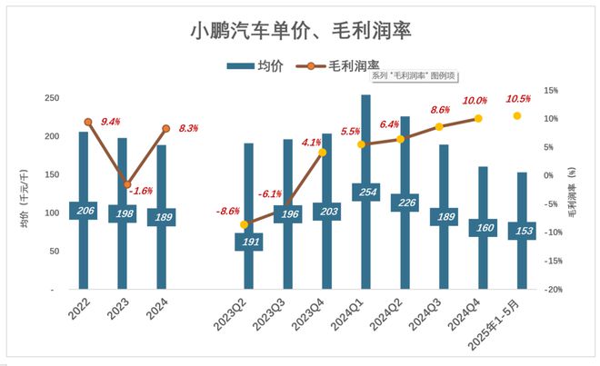 小鹏尽力了