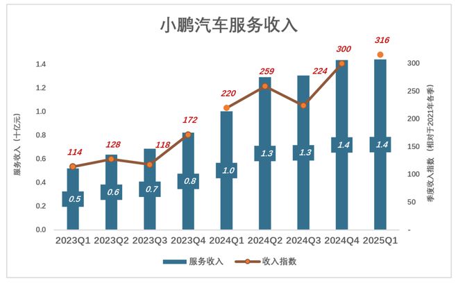 小鹏尽力了