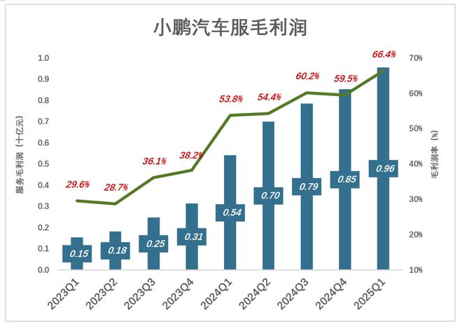 小鹏尽力了