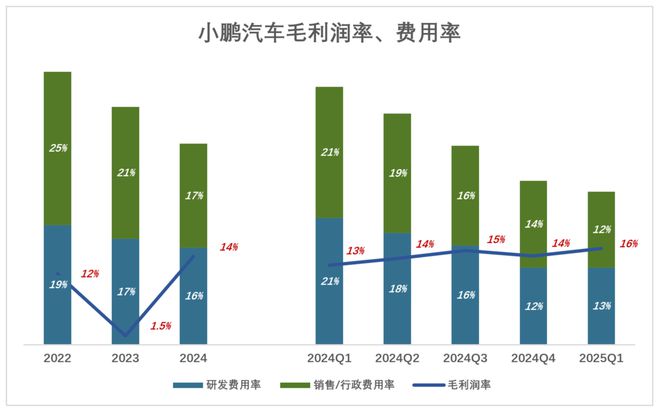 小鹏尽力了