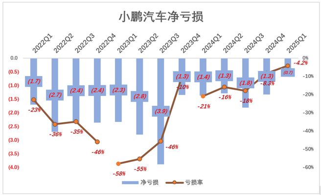小鹏尽力了
