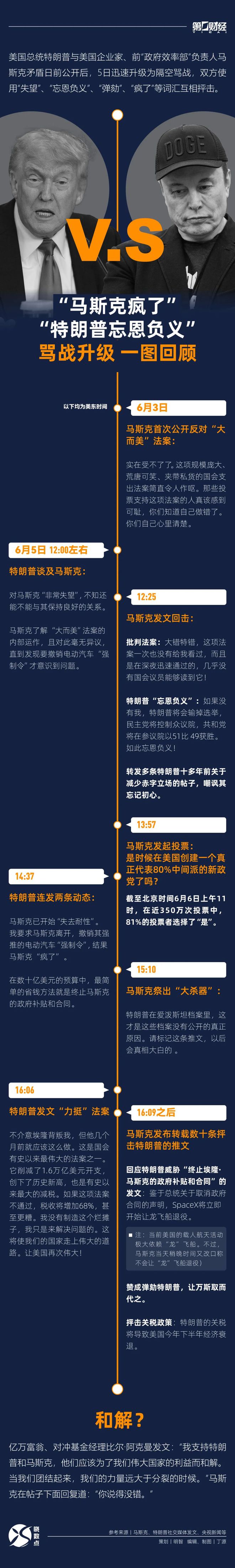 “马斯克疯了”、“特朗普忘恩负义”......一图回顾骂战升级