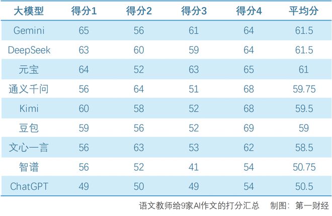 九大AI模型再答高考作文：座次剧烈变动