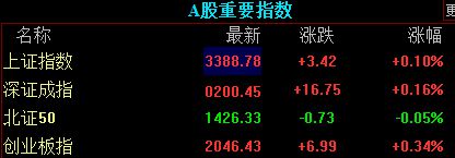 滚动更新丨A股三大股指集体高开 稀土、券商股领涨