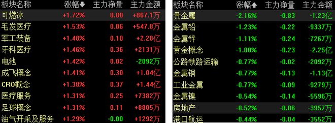 滚动更新丨A股三大股指集体高开 稀土、券商股领涨