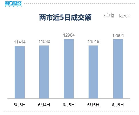 市场超4100股上涨！