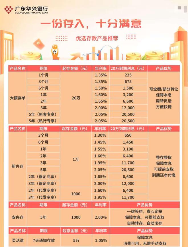 5年期大额存单退潮！存款搬家上演，理财、保险变抢手，90后配置“新三金”