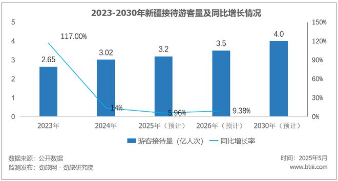 暑期旅游旺季还没到，飞新疆的机票却早早涨爆了