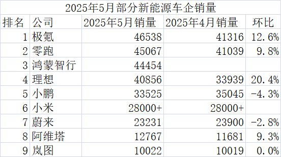 5月新势力战报出炉：四家销量站上4万辆，小米超2.8万辆