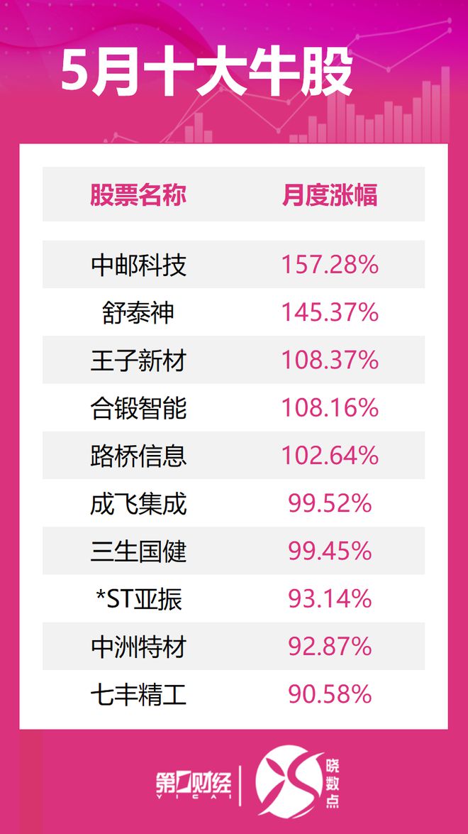 5月十大牛股：中邮科技问鼎榜首→