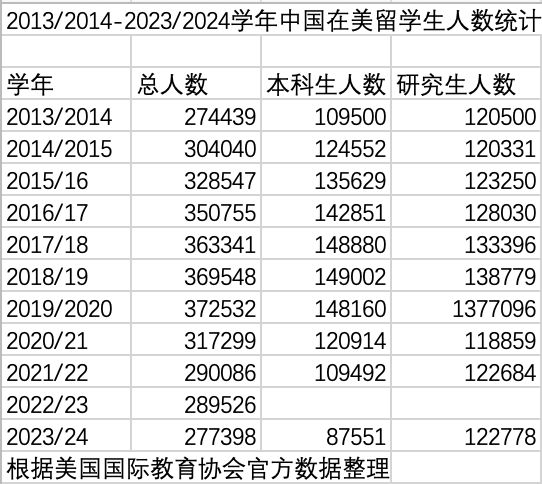 赴美留学人数跌至十年前，获批签证数腰斩！