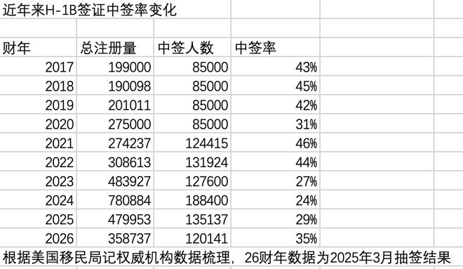 赴美留学人数跌至十年前，获批签证数腰斩！