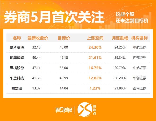晓数点丨5月446股获券商首次关注！这只股距目标价还有24%上涨空间