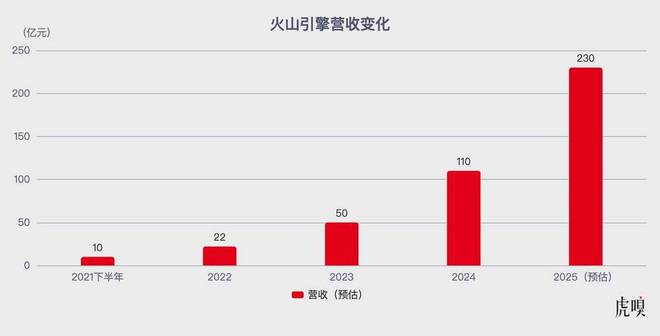 字节选择背水一战