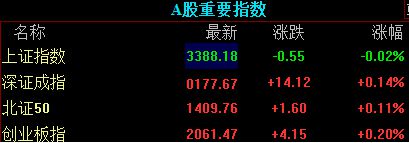 滚动更新｜上证指数跌0.02%，创新药等板块走强