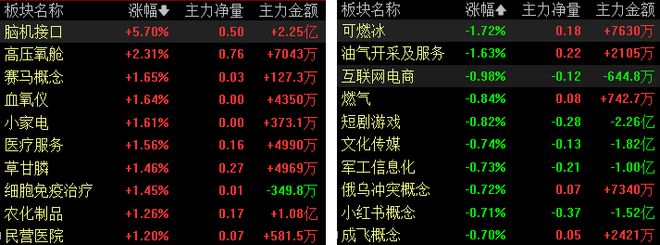 滚动更新｜上证指数跌0.02%，创新药等板块走强