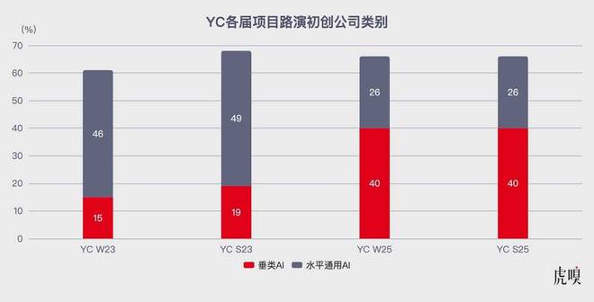 YC最新路演揭示AI创业生存法则：再不垂直，就是死