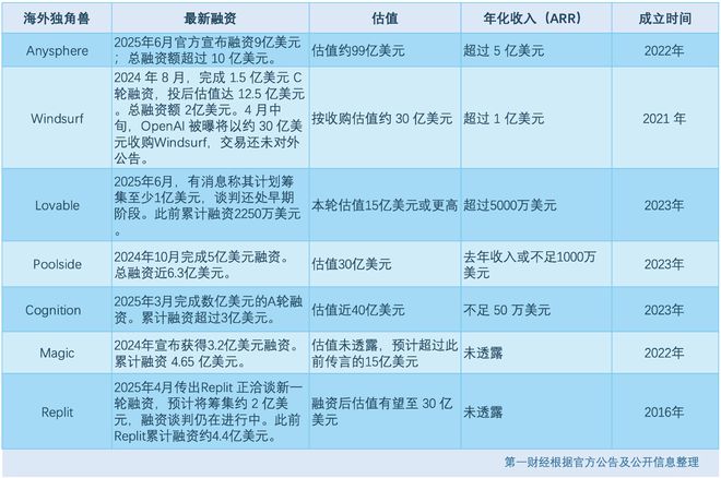 海外AI编程独角兽吸金240亿，中国版“Cursor”何时杀出重围？