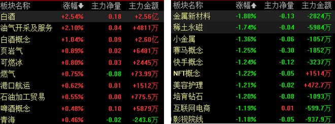 滚动更新丨三大股指集体低开，油气、航运走强