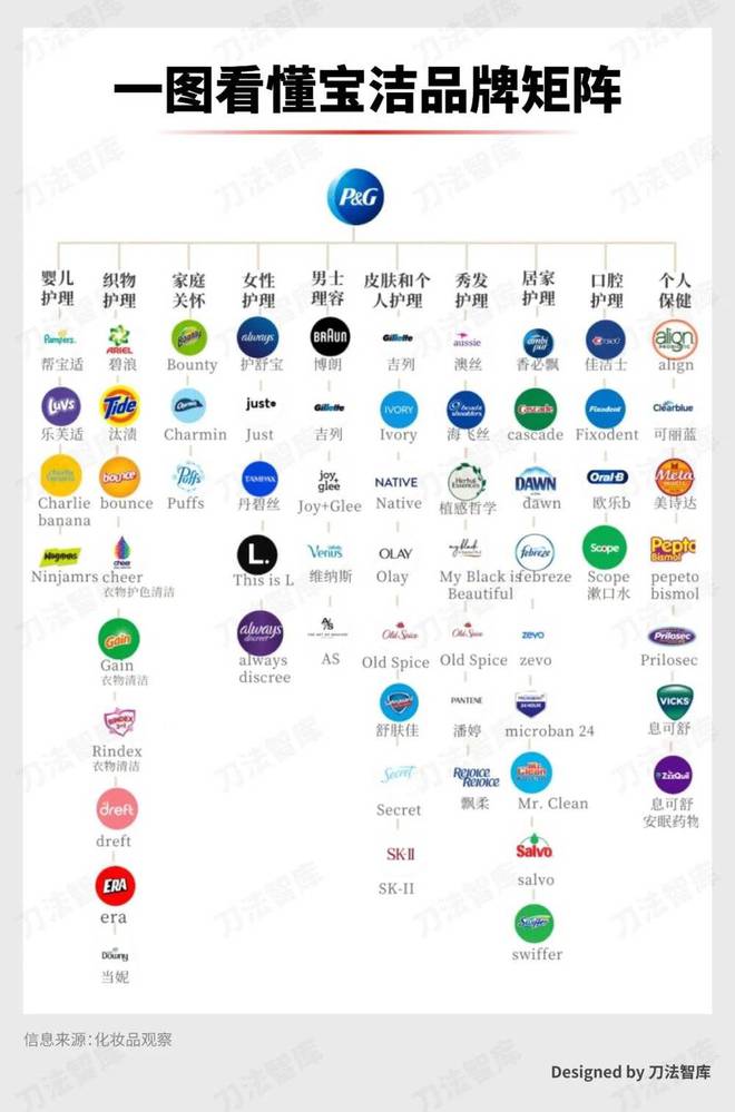 宝洁失速背后，消费品正在被碎片化重构