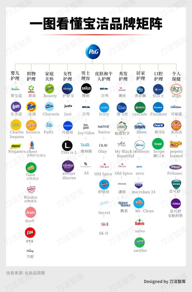 宝洁失速背后，消费品正在被碎片化重构