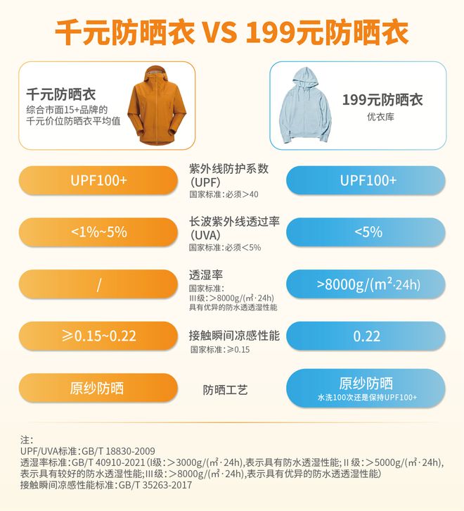 消费者留给防晒衣的信任不多了