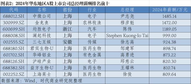 2024年华东A股上市公司高管薪酬报告：薪酬差异透视产业变局