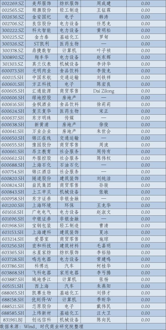 2024年华东A股上市公司高管薪酬报告：薪酬差异透视产业变局