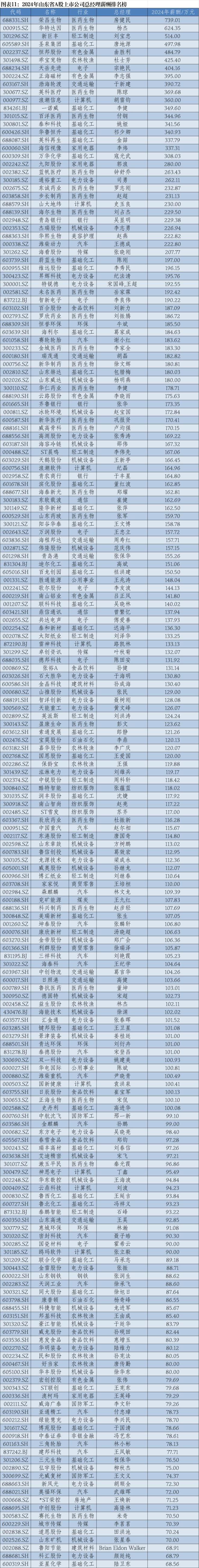 2024年华东A股上市公司高管薪酬报告：薪酬差异透视产业变局