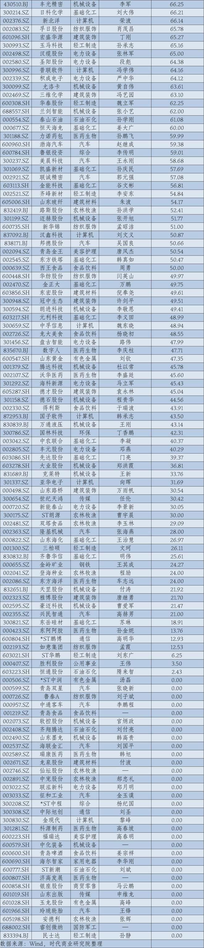 2024年华东A股上市公司高管薪酬报告：薪酬差异透视产业变局