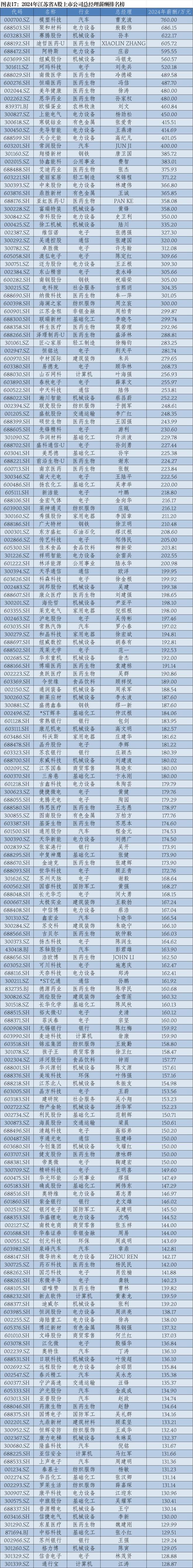 2024年华东A股上市公司高管薪酬报告：薪酬差异透视产业变局