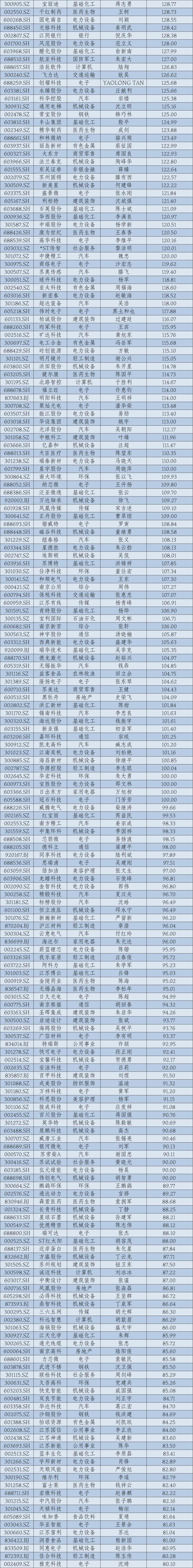 2024年华东A股上市公司高管薪酬报告：薪酬差异透视产业变局