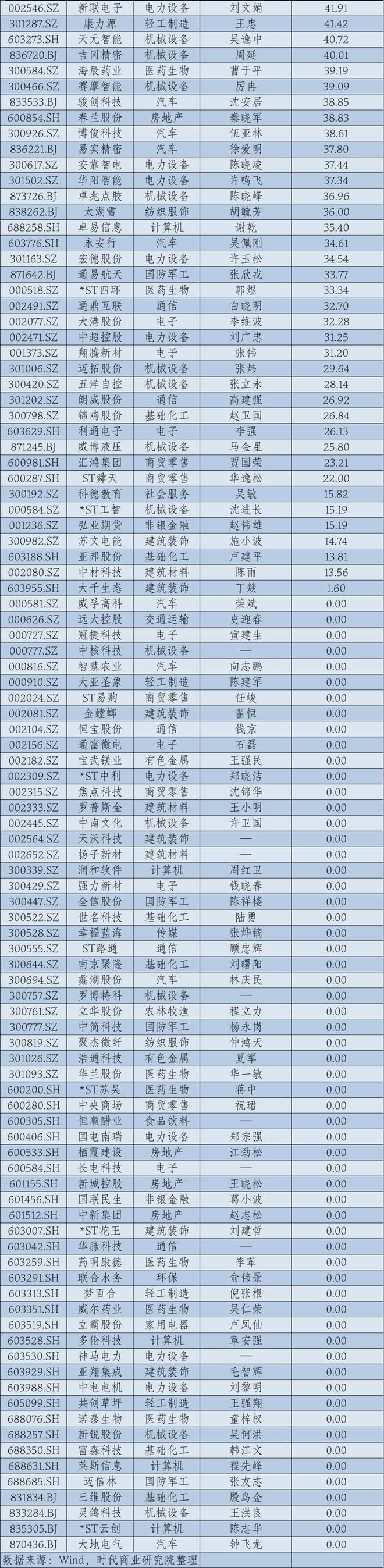 2024年华东A股上市公司高管薪酬报告：薪酬差异透视产业变局