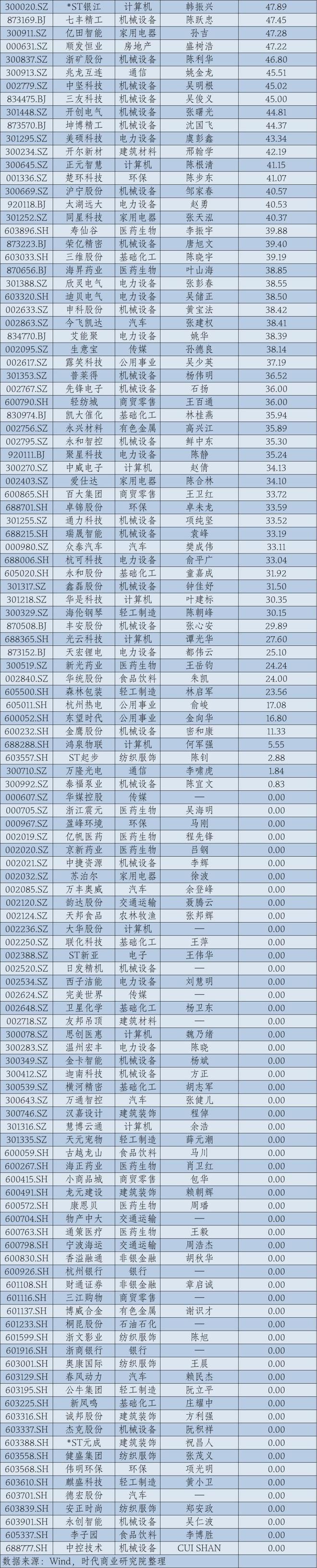 2024年华东A股上市公司高管薪酬报告：薪酬差异透视产业变局