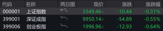 滚动更新丨A股三大指数集体低开，油气、航运板块表现活跃