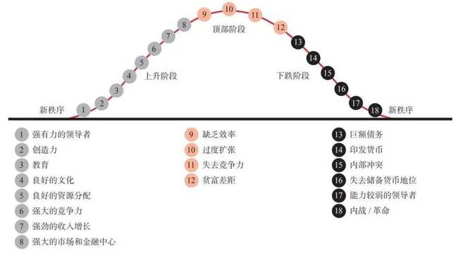 达里奥的大周期启示：美国正走向帝国黄昏（一）