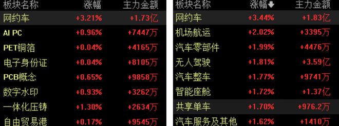 滚动更新丨上证指数跌0.04%，油气股大幅下挫