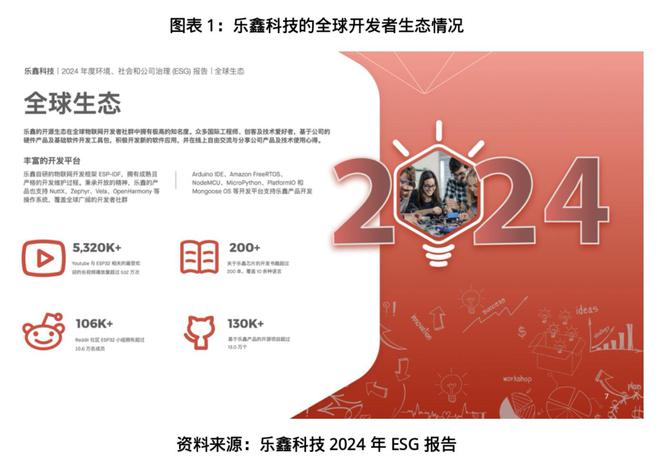 从“卖芯片”到“造生态”，营收首破20亿元！乐鑫科技是如何掘金AIoT万亿市场？|发现好公司