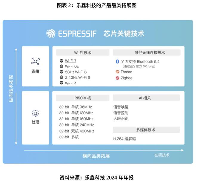 从“卖芯片”到“造生态”，营收首破20亿元！乐鑫科技是如何掘金AIoT万亿市场？|发现好公司