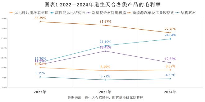 读懂IPO|成为全球龙头后，道生天合或欲调整产品结构提升利润率