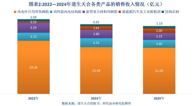 读懂IPO|成为全球龙头后，道生天合或欲调整产品结构提升利润率